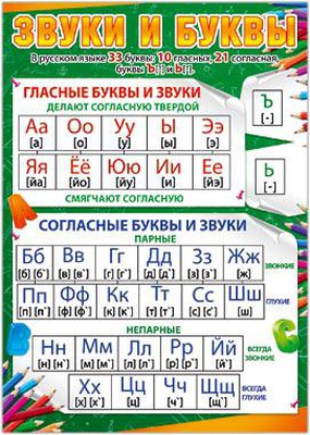 Плакат А2 (440*600 мм) Звуки и буквы, Русский Дизайн 31258
